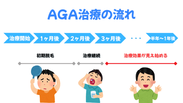 AGA　治療　流れ