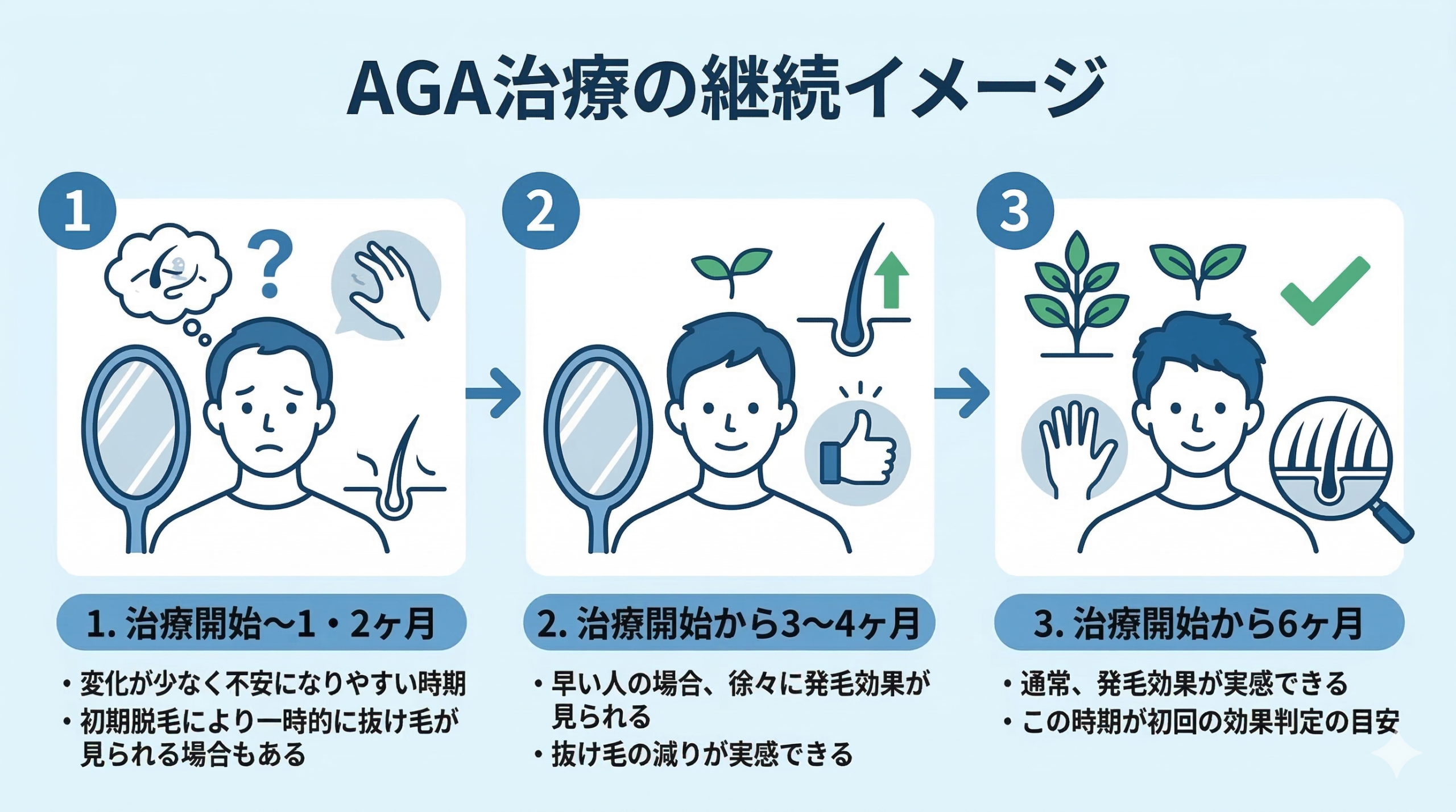 AGA治療の継続イメージ