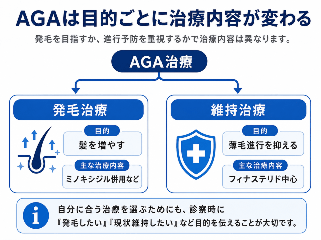 AGAは目的ごとに治療内容が変わる