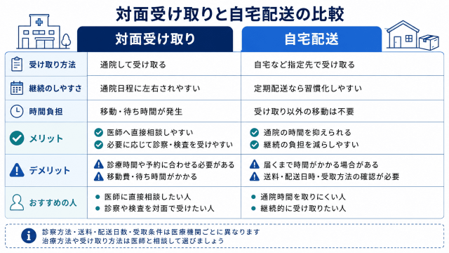 AGAオンライン診療の対面受け取りと自宅配送の比較