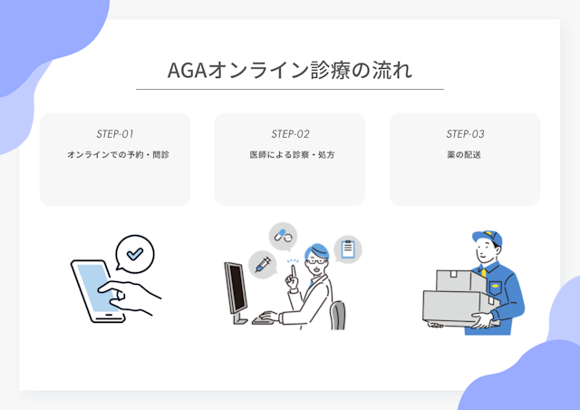AGAオンライン診療の流れ