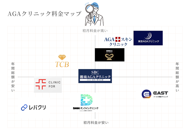 AGAクリニック　料金比較
