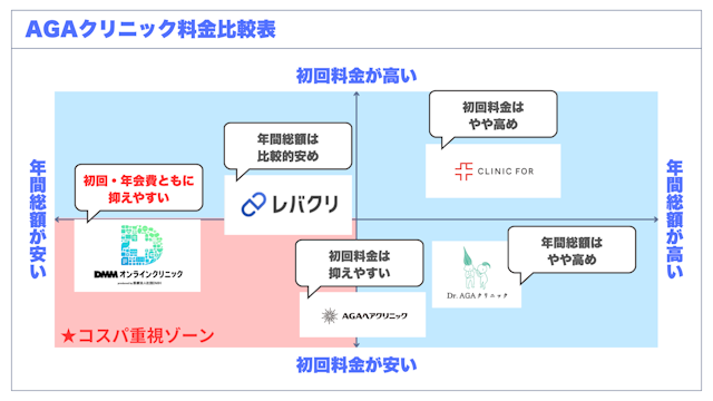 AGAクリニック 料金比較表 DMMオンラインクリニック