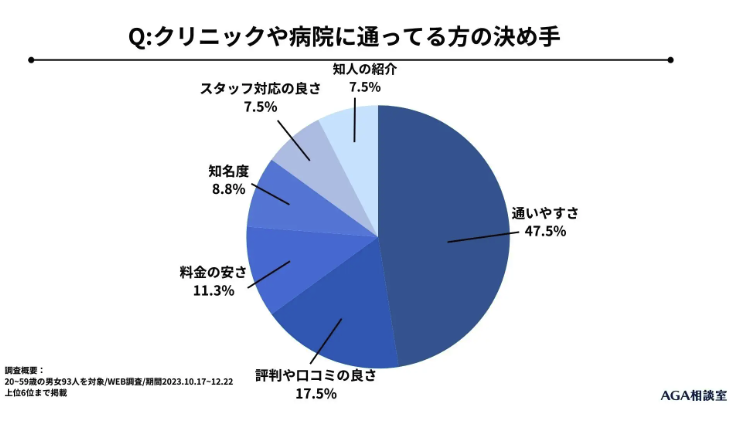 クリニックや病院に通っている方の決め手