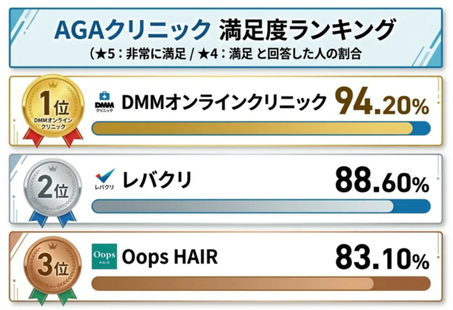 AGAクリニック満足度ランキング