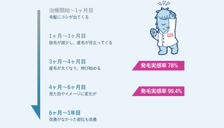 AGAスキンクリニックの発毛実感率