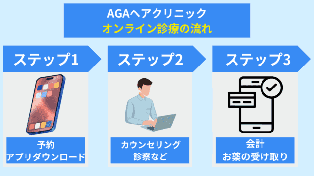 AGAヘアクリニック オンライン診療の流れ