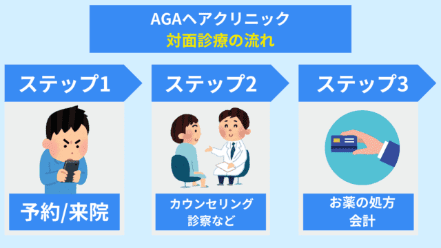 AGAヘアクリニック　対面診療の流れ