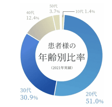 AGAメディカルケアクリニック 利用者年齢層