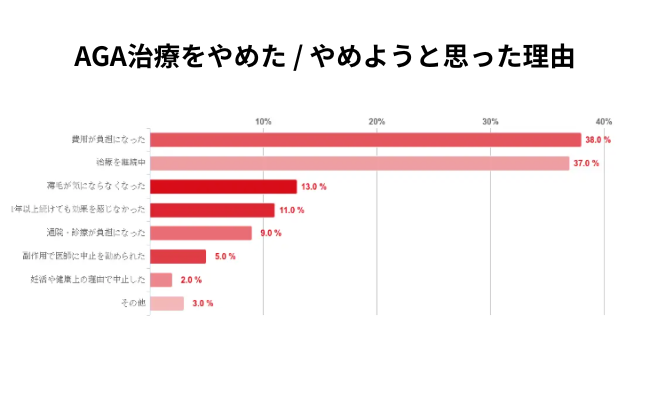 AGA治療をやめた/やめようと思った理由