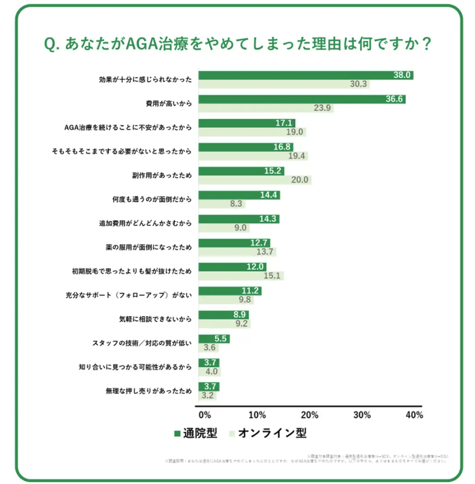 AGA治療をやめてしまった理由は何ですか?