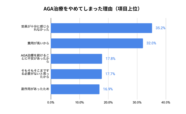 AGA治療をやめてしまった理由