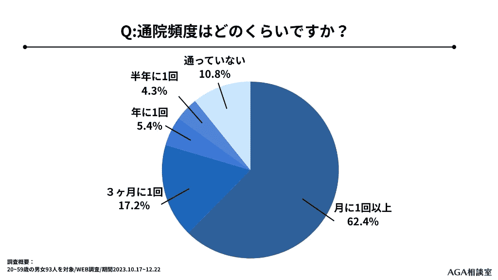 AGA治療 月の通院回数