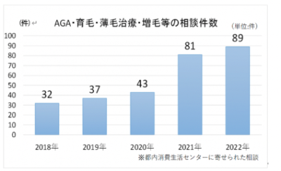 AGA治療・育毛・薄毛治療・増毛等の相談件数