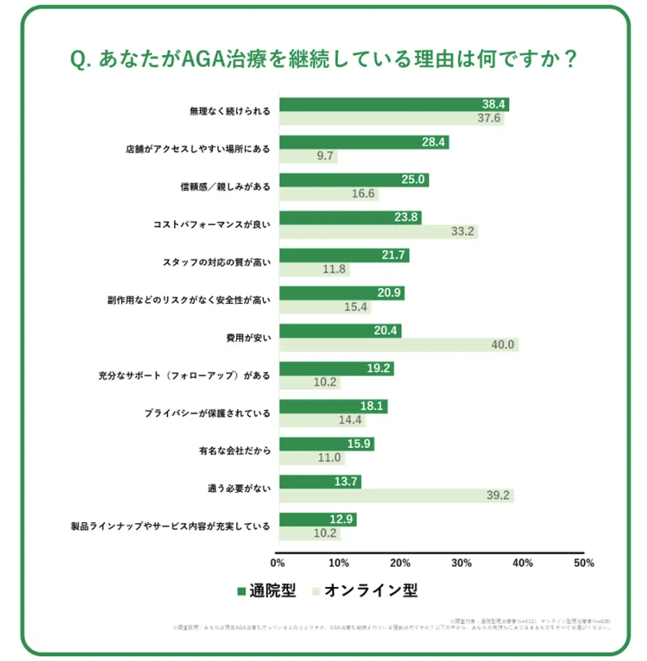 AGA治療を継続している理由は何ですか?