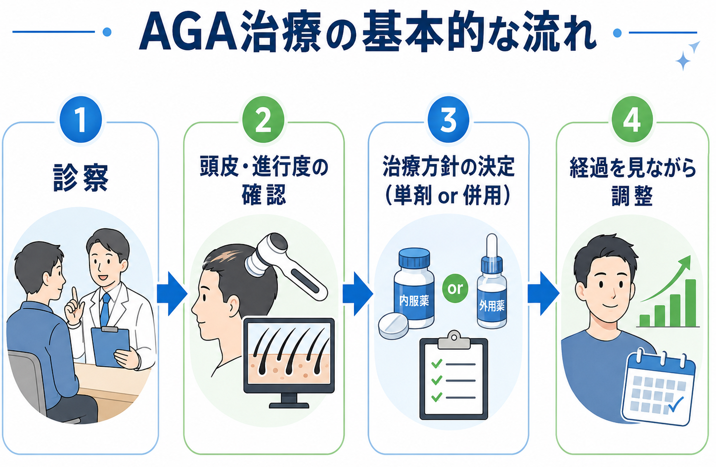 aga 効果‗AGA治療の基本的な流れ
