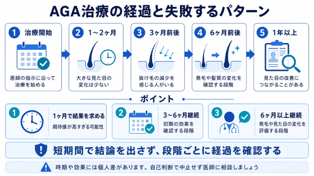 AGA治療の経過と失敗するパターン