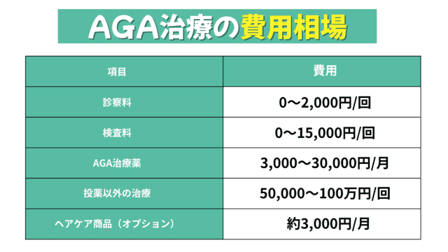 AGA治療の費用相場