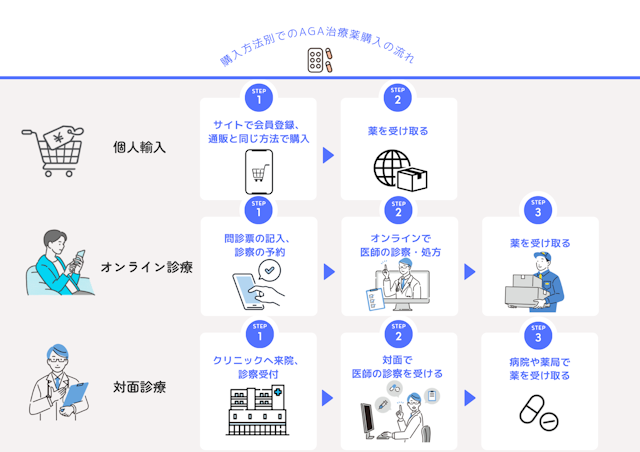 AGA治療薬　購入の流れ　購入方法別