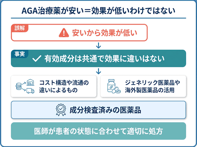 AGA治療薬が安い＝効果が低いわけではない