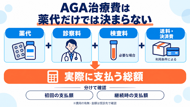 AGA治療費の内訳と総額