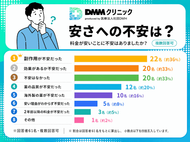 DMMの安さへの不安は？