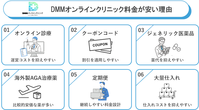 DMMオンラインクリニック　AGA治療が安い理由