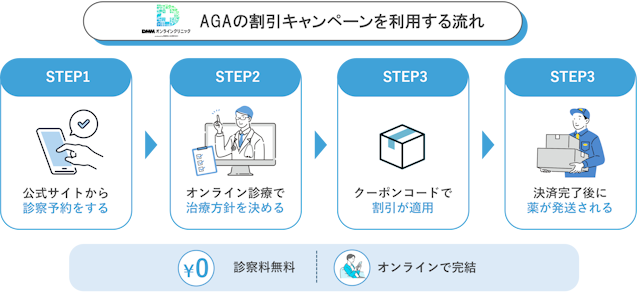 DMMオンラインクリニック　割引適用までの流れ