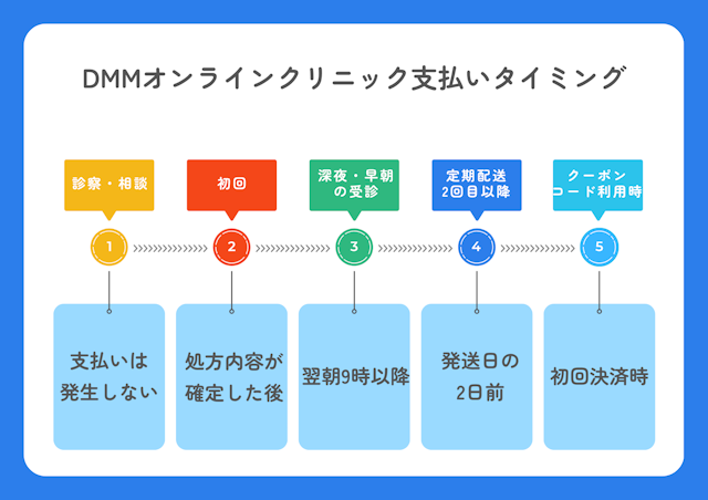 DMMオンラインクリニック 支払いタイミング