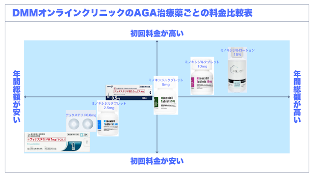 DMMオンラインクリニック　料金比較表