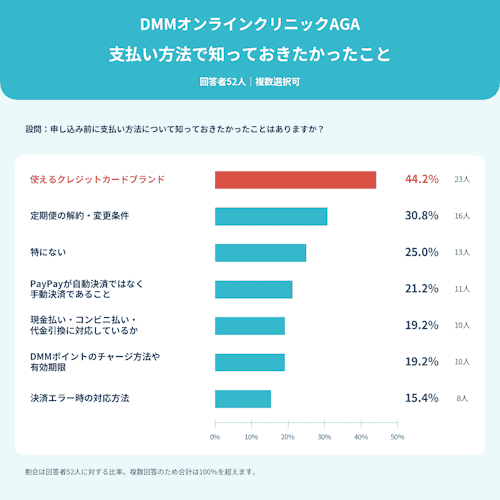 DMMオンラインクリニックAGA「申し込み前に支払い方法について知っておきたかったこと」の独自アンケート結果