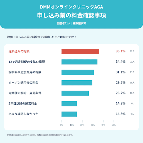 DMMオンラインクリニックAGA「申し込み前に料金面で確認したこと」の独自アンケート結果