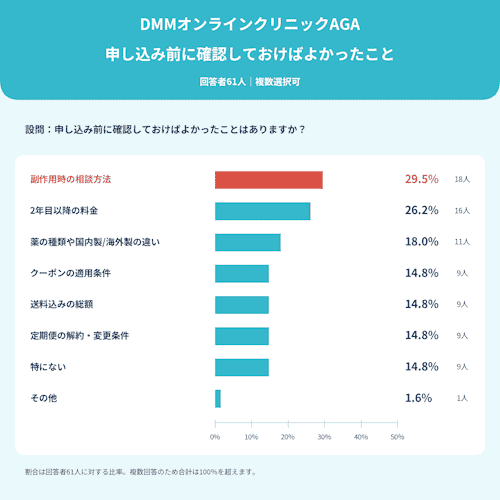 DMMオンラインクリニックAGA「申し込み前に確認しておけばよかったこと」の独自アンケート結果