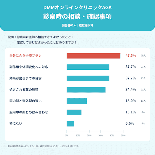 DMMオンラインクリニックAGA「診察時の相談・確認事項」の独自アンケート結果