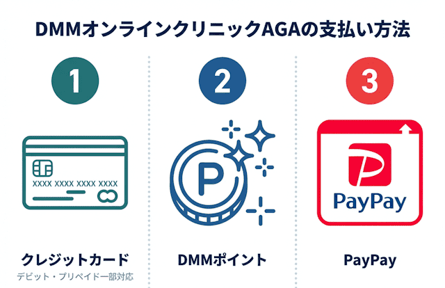 DMMオンラインクリニックAGAの支払い方法