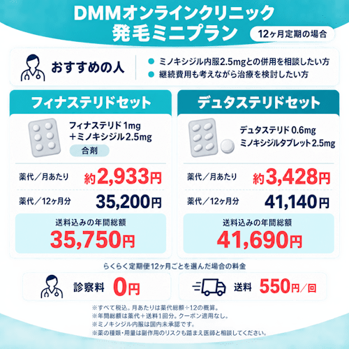 DMMオンラインクリニックAGAの発毛ミニプラン料金