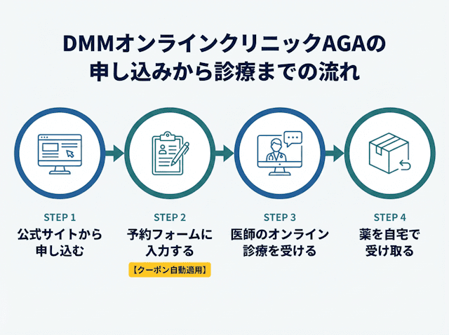 DMMオンラインクリニックAGAを利用する流れ