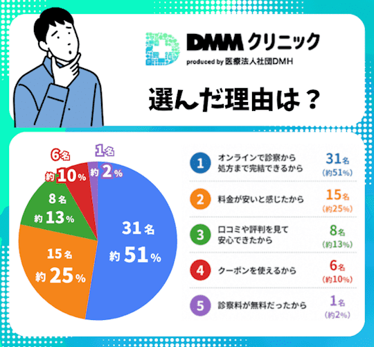 DMMオンラインクリニックAGAを選んだ理由