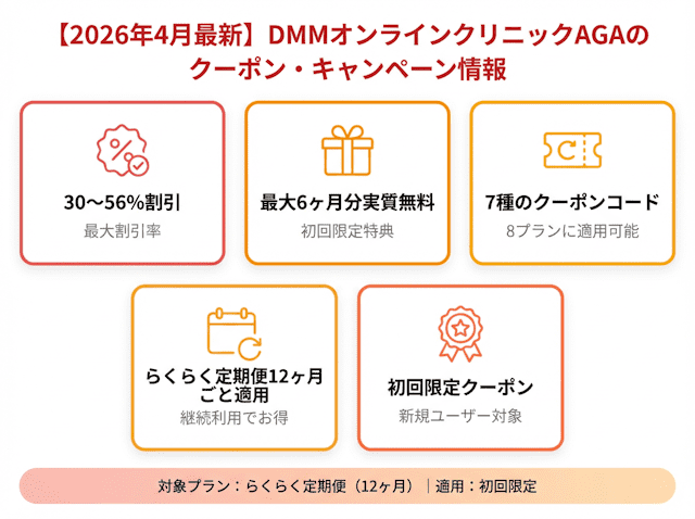 DMMオンラインクリニックAGA,クーポン