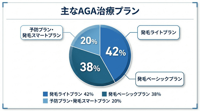 DMMオンラインクリニックAGA,プラン構成比