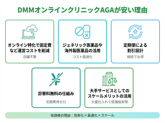 DMMオンラインクリニックAGA,安い理由