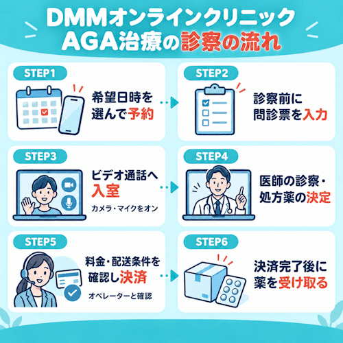 DMMオンラインクリニックAGA治療の診察の流れ