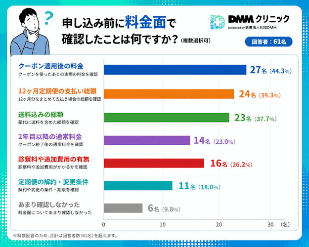 DMMオンラインクリニックAGA,申し込み前に料金面で確認したこと