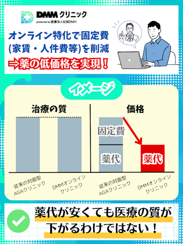 DMMオンラインクリニック,aga, 安い理由1