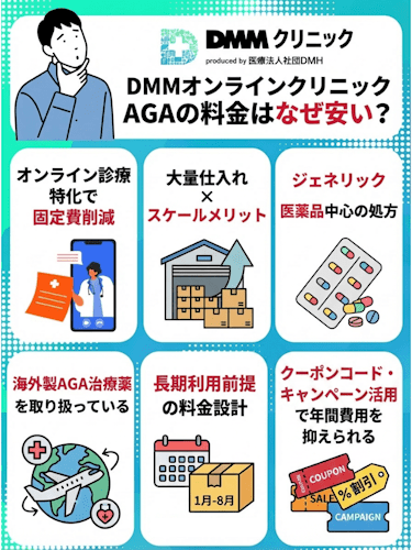 DMMオンラインクリニックがなぜ安いのか