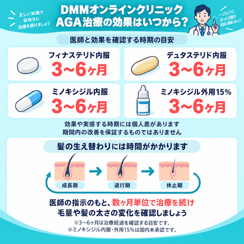 DMMオンラインクリニックのAGA治療の効果を感じるのはいつから？