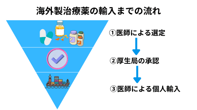 DMMオンラインクリニックのAGA治療薬の輸入までの流れ