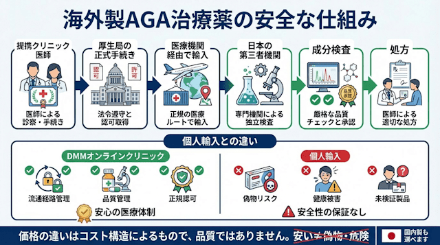 DMMオンラインクリニックの海外製医薬品について