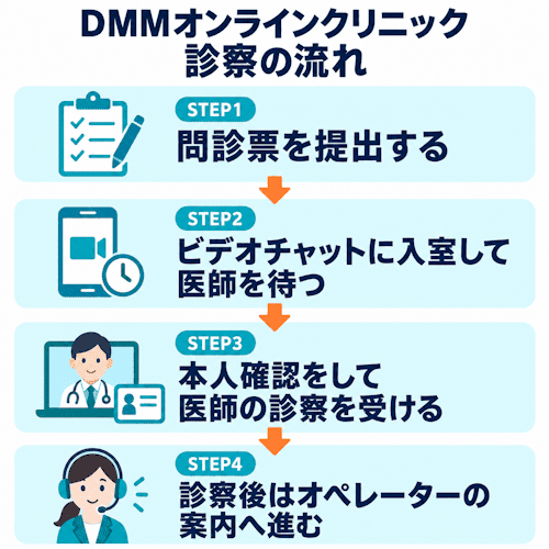DMMオンラインクリニックの診察の流れ