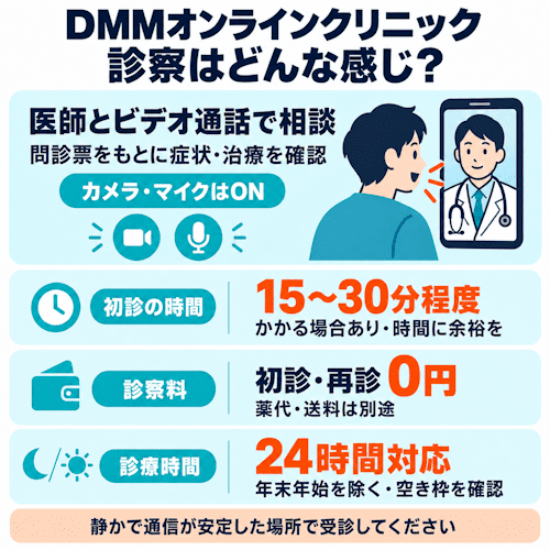 DMMオンラインクリニックの診察はどんな感じ？